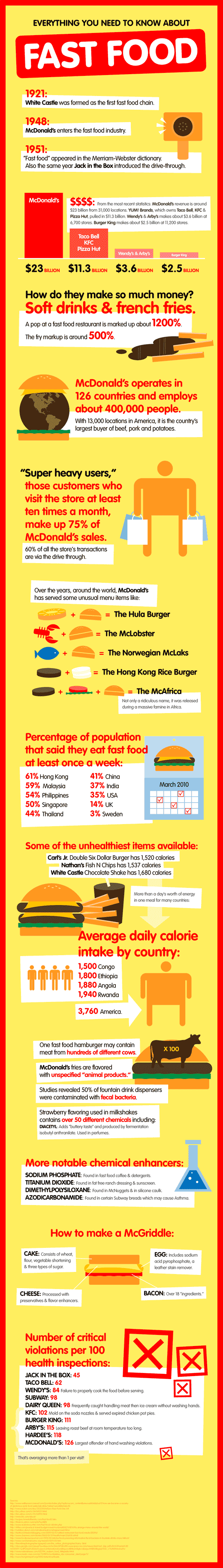 fastfood-image-chart