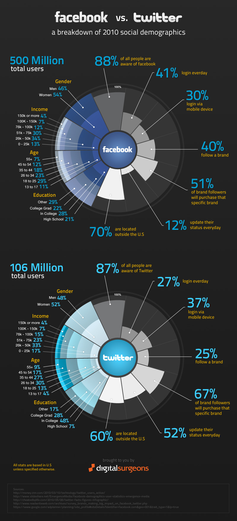 facebook-twitter-infographic-statistici