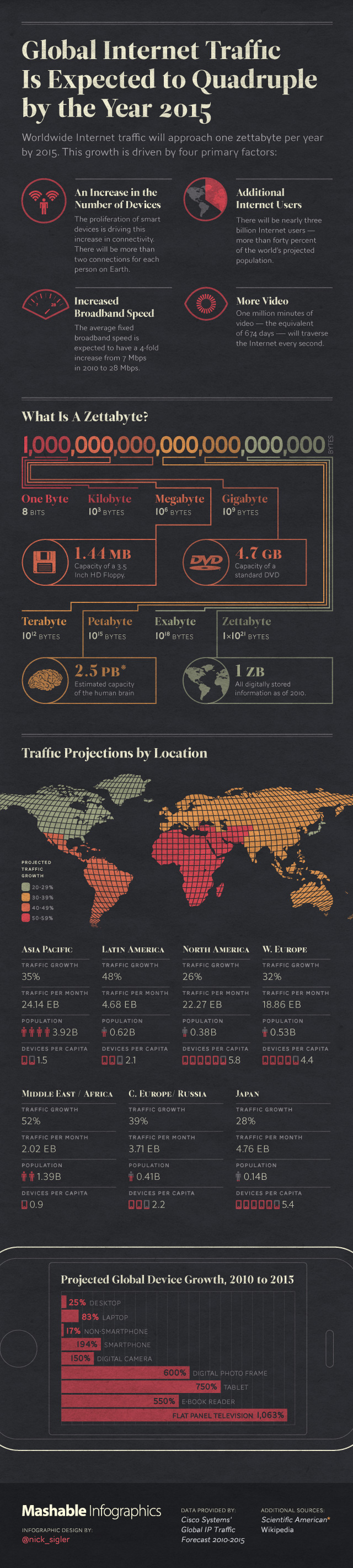 global-internet-traffic-mashable-infographics-640
