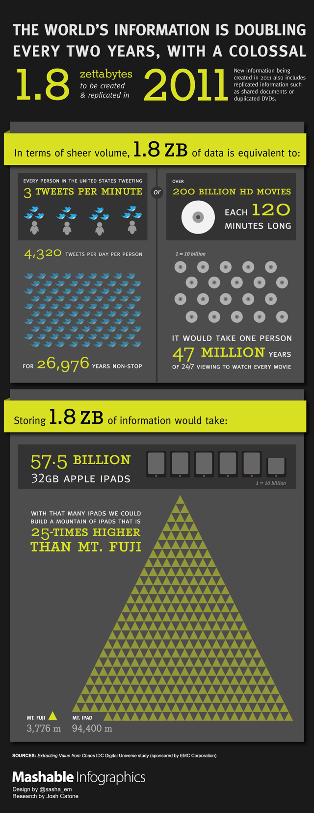 infografic-Mashable-total-informatie-Zettabytes-comparatii-lumea-reala