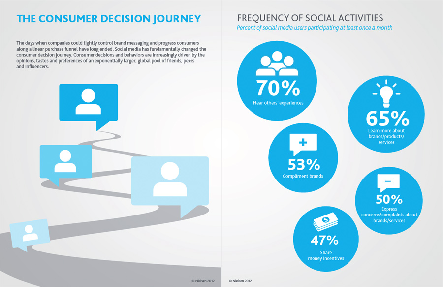 nielsen-social-media-study-2012-review-11